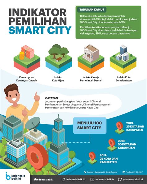 contoh smart city di indonesia