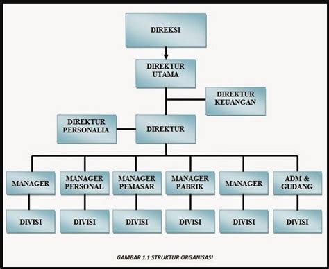 contoh struktur organisasi
