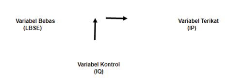 Contoh Variabel Bebas Dan Variabel Terikat