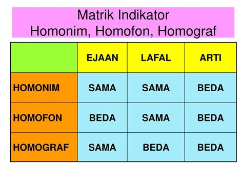 CONTOH HOMOGRAF - CONTOH KATA HOMOGRAF | #shorts