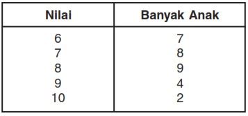 CONTOH SOAL MEAN - Contoh Soal Matematika: Mean, Median, Modus dalam Ukuran