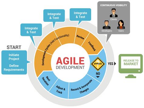 Contracting For Agile Software Development In The