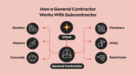 contracting work meaning