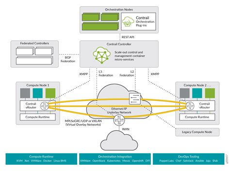 Contrail Architecture Juniper Networks