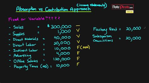 Contribution Approach