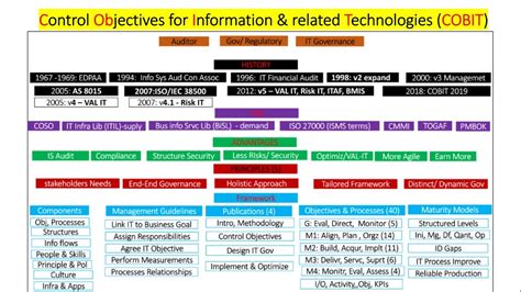 Control Objectives For Information And Related Technology