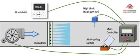 Control Of Humidity In Small Controlled Environment