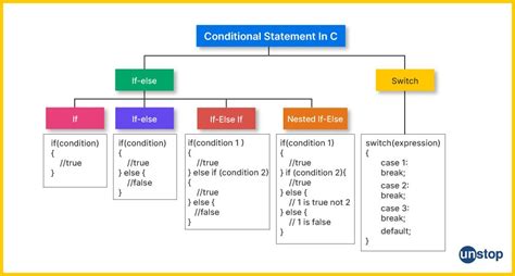 Control Statements In C