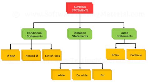 Control Structures In C