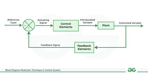 Control System Block Diagram Reduction With Multiple Inputs