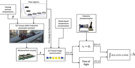 Read Control Of Pneumatic Conveying Using Ect Vcipt 