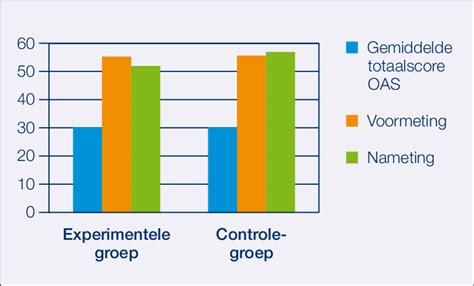 controlegroep experiment