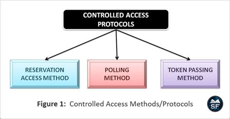 Controlled Access Protocol