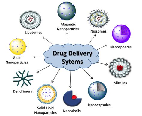 controlled drug delivery system ppt music