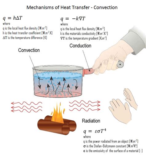 convective heat transfer
