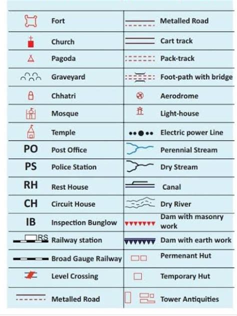 Conventional Symbols Chart