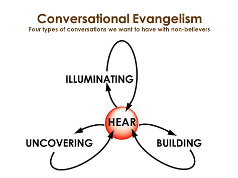 Conversational Evangelism