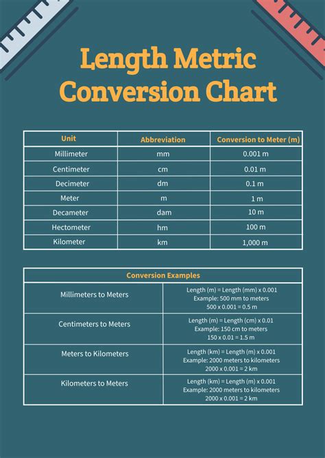 Conversion Chart Metric Length