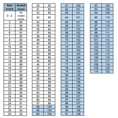 Conversion Chart Scaled Scores Grade Equivalent Lexile Star