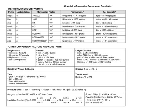 Conversion Factors Chemistry