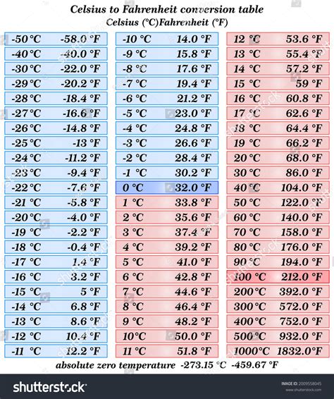 Conversion Fahrenheit To Centigrade Table