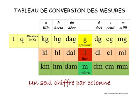 Conversion Litre Et Gramme