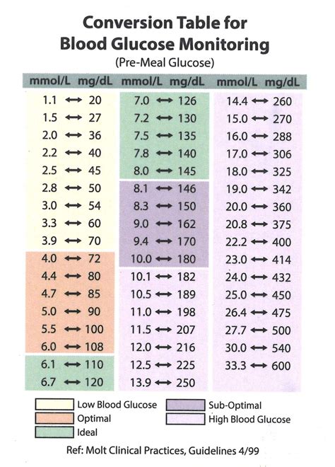 Conversion Table Blood Glucose Levels To Dutch Equivalents