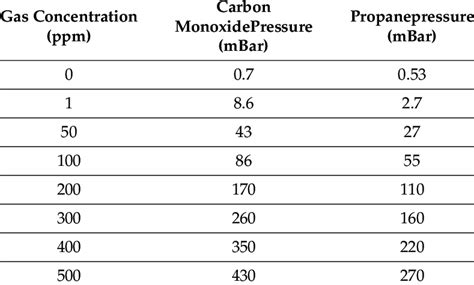 Conversion Table For Pressure Mbar Mm W G Mm Hg Pa Bar