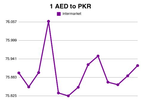 convert aed to pkr
