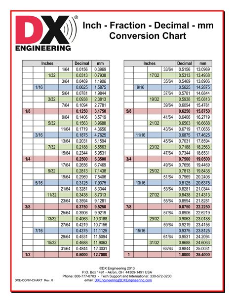 Convert Inches Into Decimals Chart