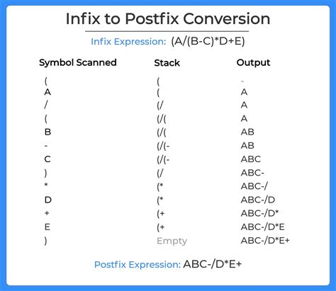 Convert Infix To Postfix