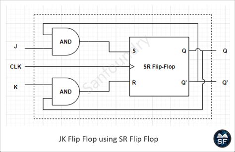 Convert Sr Flip Flop To Jk Flip Flop