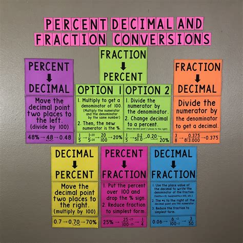 Converting Fractions And Decimals   Converting Between Fractions Decimals And Percentages - Converting Fractions And Decimals