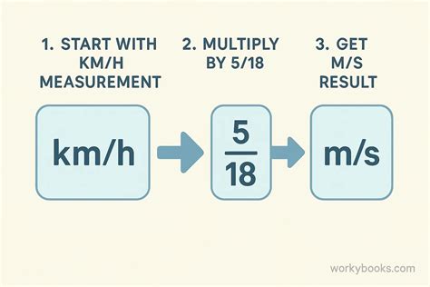 Converting M S To Km H