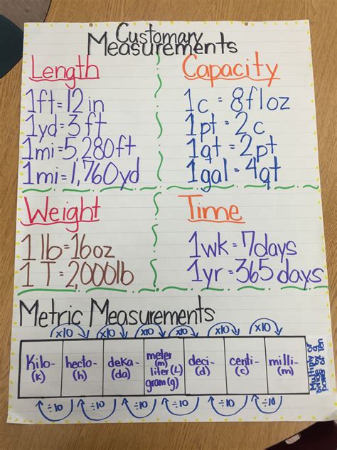 Converting Units Of Measure 5th Grade Math Worksheet Measurement Conversions Worksheets Grade 5 - Measurement Conversions Worksheets Grade 5