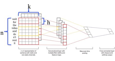 Full Download Convolutional Neural Networks For Sentence Classi Cation 