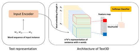 Full Download Convolutional Neural Networks For Sentence Classi Cation 