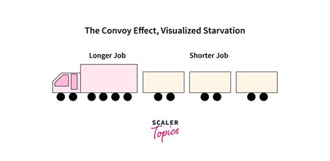 Convoy Effect In Os