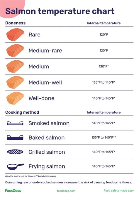 Cooked Salmon Temperature Chart