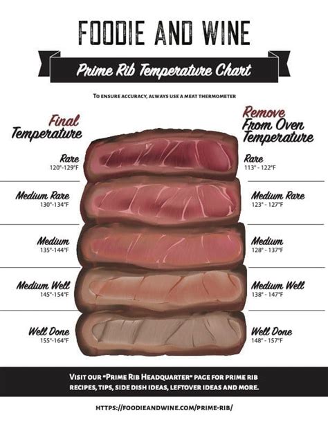 Cooking Prime Rib Temperature Chart