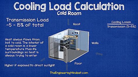 Cooling Load Calculation Example