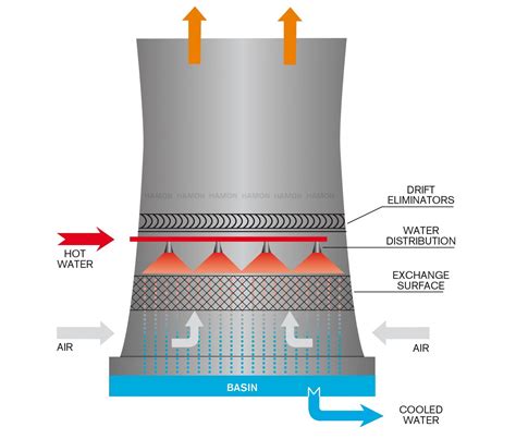 Cooling Tower Diagram