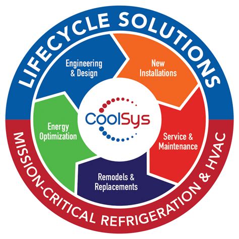 coolsys Refrigeration HVAC/R in Greenville, SC 825401350