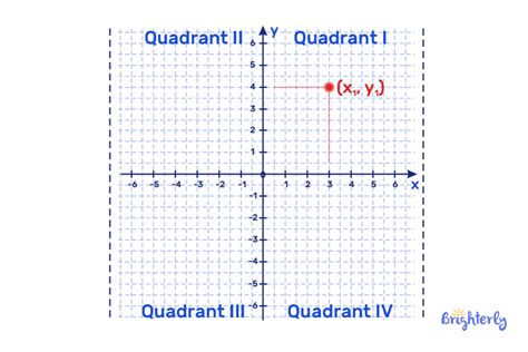coordinate plane 1 quadrant