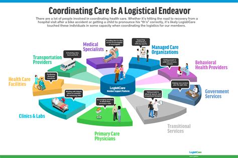 Coordinated Care Organization