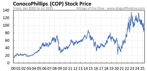 Cop Stock Price Chart