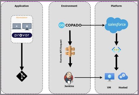 Copado Setup A Continuous Integration