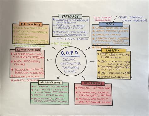 Copd Concept Map