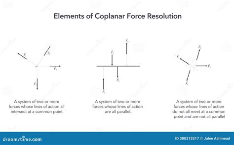 Coplanar And Concurrent Forces