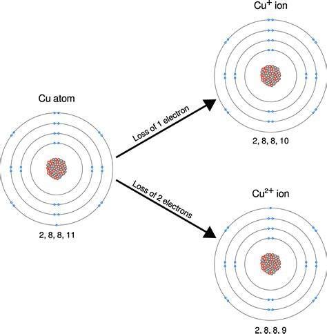 Copper Ionic Charge